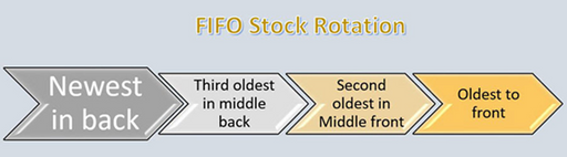 Rules Of Stock Rotation — First In Frist Out